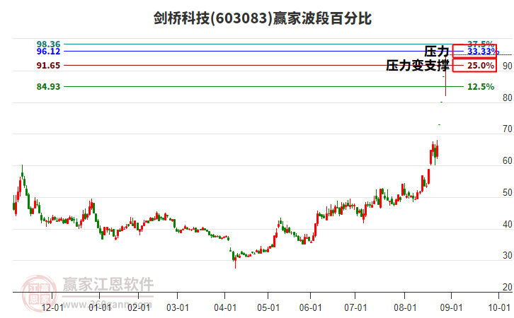 603083劍橋科技贏家波段百分比工具