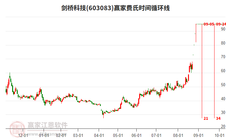 603083劍橋科技贏家費(fèi)氏時(shí)間循環(huán)線工具