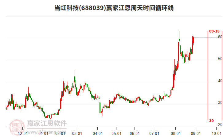 688039當(dāng)虹科技贏家江恩周天時(shí)間循環(huán)線工具