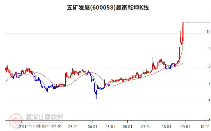 600058五礦發(fā)展贏家乾坤K線工具 600058五礦發(fā)展贏家乾坤K線工具
