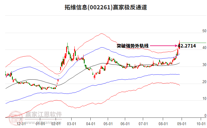 002261拓維信息贏家極反通道工具