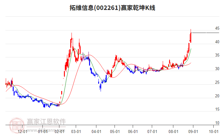 002261拓維信息贏家乾坤K線工具