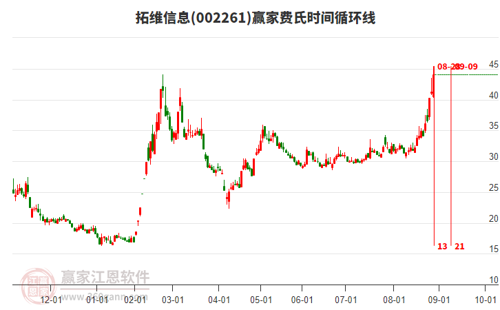 002261拓維信息贏家費(fèi)氏時(shí)間循環(huán)線工具