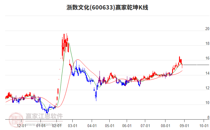 600633浙數(shù)文化贏家乾坤K線工具