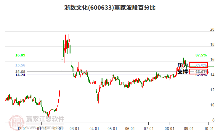 600633浙數(shù)文化贏家波段百分比工具