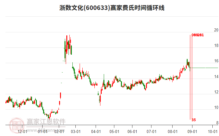 600633浙數(shù)文化贏家費(fèi)氏時(shí)間循環(huán)線工具