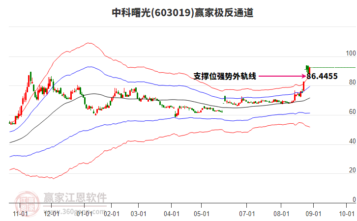 603019中科曙光贏家極反通道工具