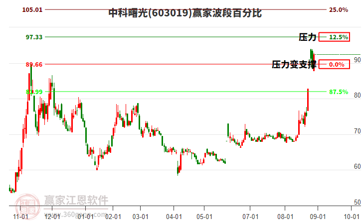 603019中科曙光贏家波段百分比工具