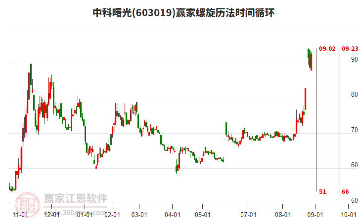 603019中科曙光贏家螺旋歷法時間循環(huán)工具
