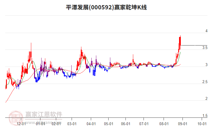 000592平潭發(fā)展贏家乾坤K線工具 000592平潭發(fā)展贏家乾坤K線工具
