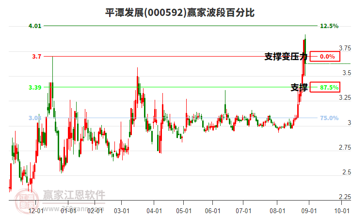 000592平潭發(fā)展贏家波段百分比工具 000592平潭發(fā)展贏家波段百分比工具