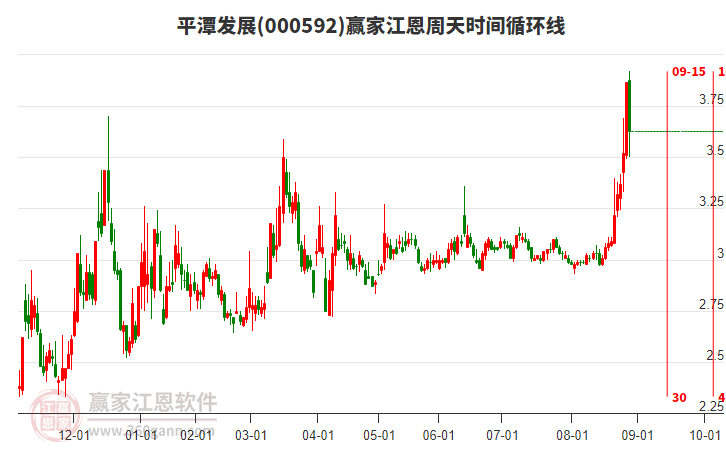 000592平潭發(fā)展贏家江恩周天時(shí)間循環(huán)線工具 000592平潭發(fā)展贏家江恩周天時(shí)間循環(huán)線工具