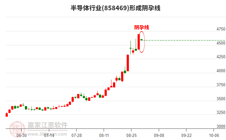 半导体行业到达赢家江恩空间关键压力位，主要股票一览（附名单）