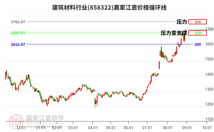 建筑材料行業(yè)板塊江恩價格循環(huán)線工具 建筑材料行業(yè)板塊江恩價格循環(huán)線工具