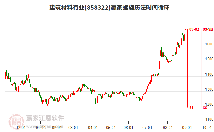 建筑材料行業(yè)板塊螺旋歷法時間循環(huán)工具 建筑材料行業(yè)板塊螺旋歷法時間循環(huán)工具