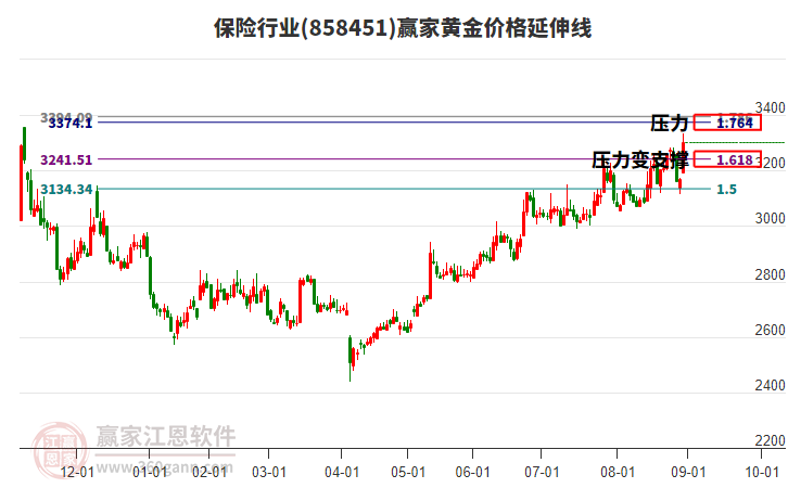 保險行業(yè)黃金價格延伸線工具