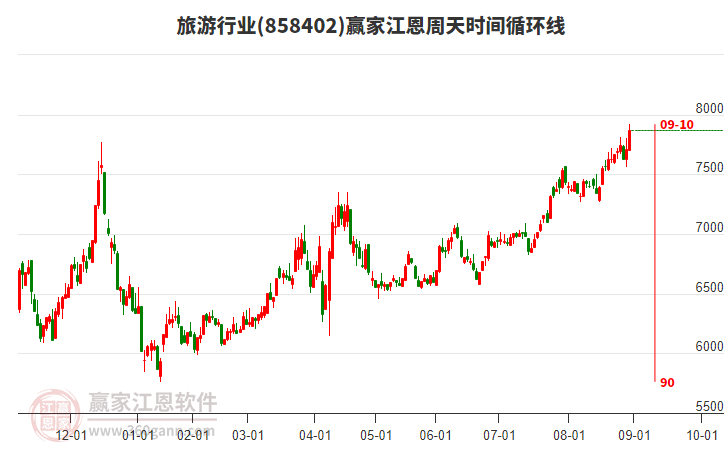 旅游行業(yè)板塊江恩周天時(shí)間循環(huán)線工具