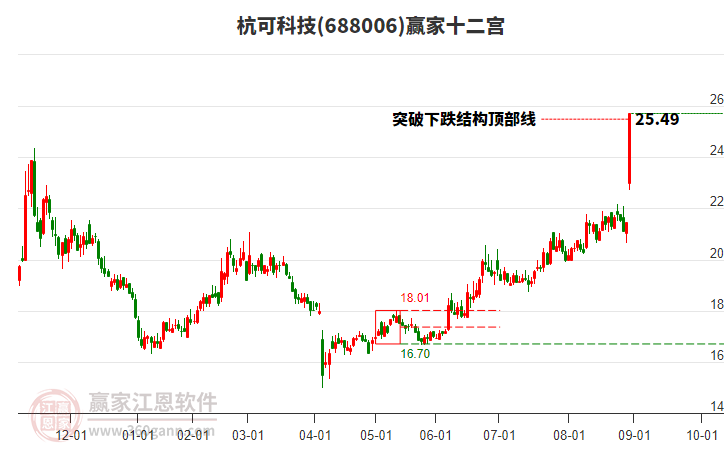 688006杭可科技贏家十二宮工具