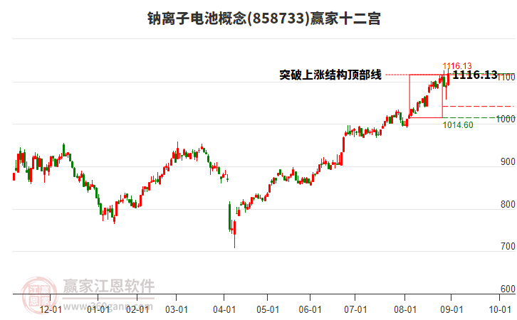 858733鈉離子電池贏家十二宮工具