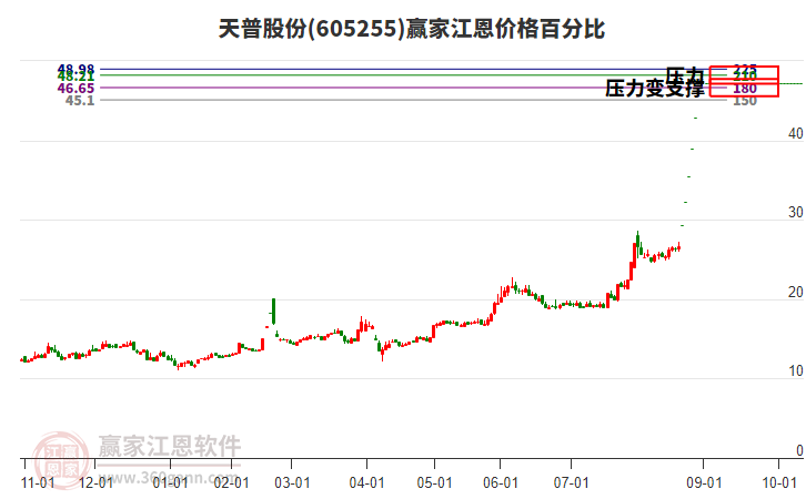 605255天普股份江恩價(jià)格百分比工具