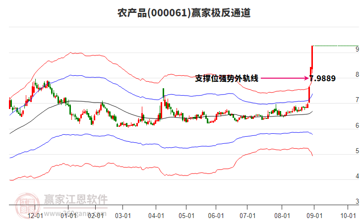 000061農(nóng)產(chǎn)品贏家極反通道工具 000061農(nóng)產(chǎn)品贏家極反通道工具