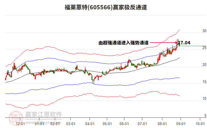 605566福萊蒽特贏家極反通道工具