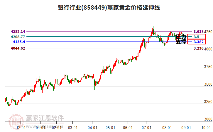 銀行行業(yè)黃金價(jià)格延伸線工具 銀行行業(yè)黃金價(jià)格延伸線工具