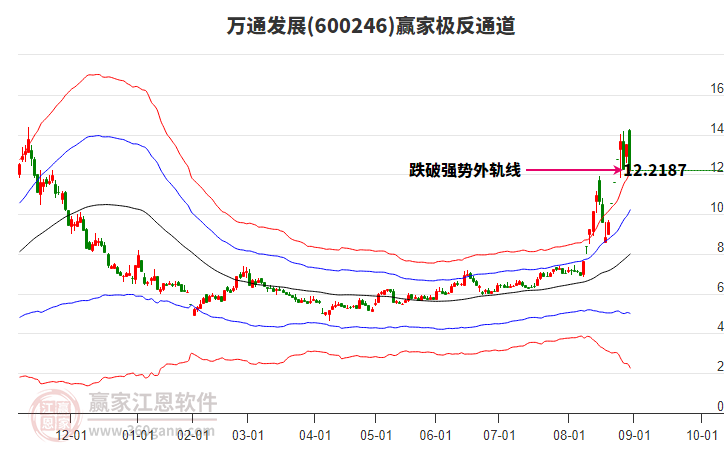 600246萬通發(fā)展贏家極反通道工具
