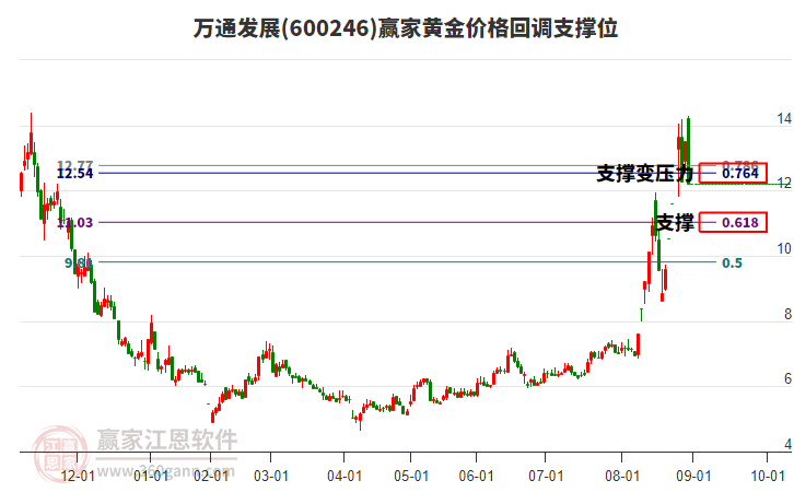 600246萬通發(fā)展黃金價(jià)格回調(diào)支撐位工具