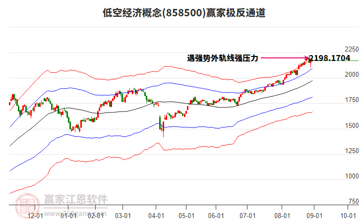 858500低空經(jīng)濟(jì)贏家極反通道工具