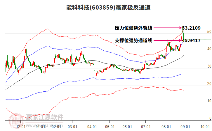 603859能科科技贏家極反通道工具 603859能科科技贏家極反通道工具