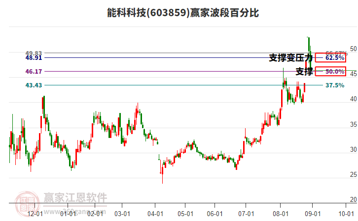 603859能科科技贏家波段百分比工具 603859能科科技贏家波段百分比工具