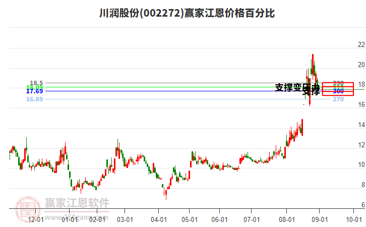 002272川潤股份江恩價格百分比工具