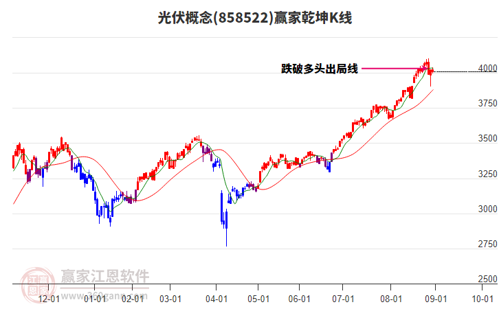858522光伏贏家乾坤K線工具