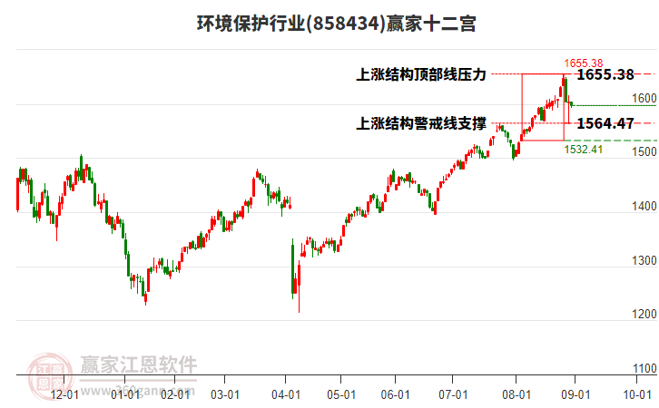 858434環(huán)境保護贏家十二宮工具