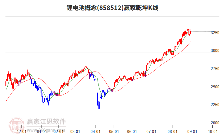 858512鋰電池贏家乾坤K線工具