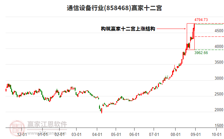 858468通信設(shè)備贏家十二宮工具