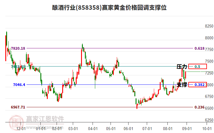 釀酒行業(yè)黃金價(jià)格回調(diào)支撐位工具 釀酒行業(yè)黃金價(jià)格回調(diào)支撐位工具