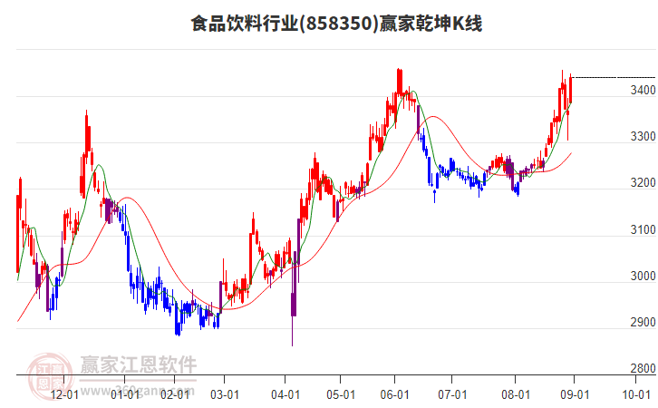 858350食品飲料贏家乾坤K線工具