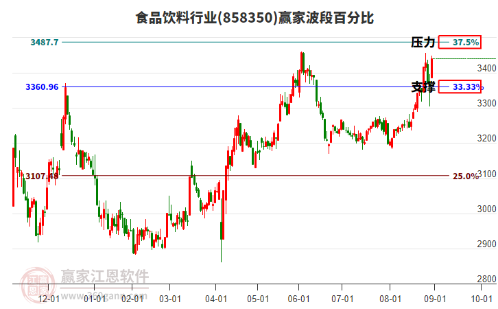 食品飲料行業(yè)波段百分比工具