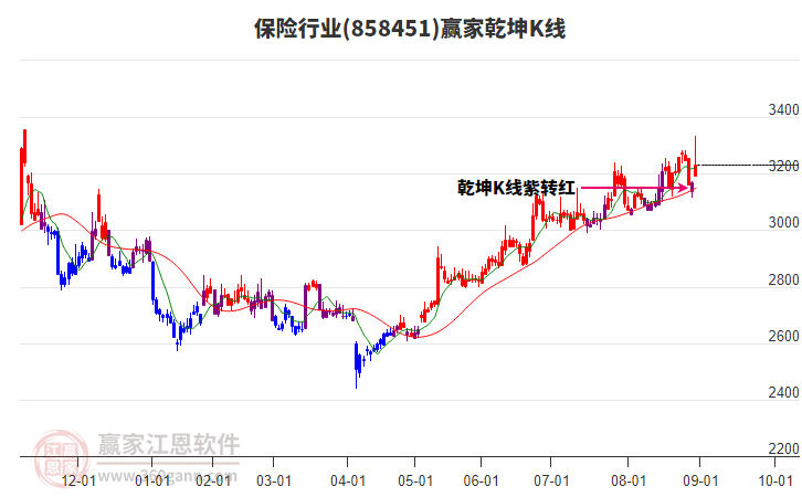 858451保險贏家乾坤K線工具