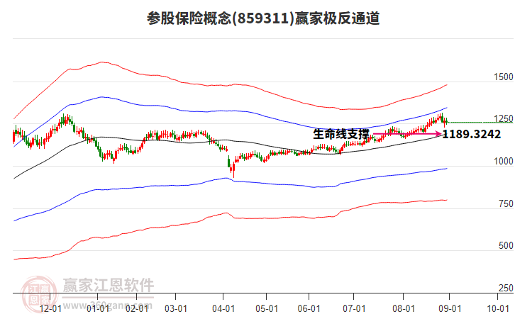 859311參股保險贏家極反通道工具