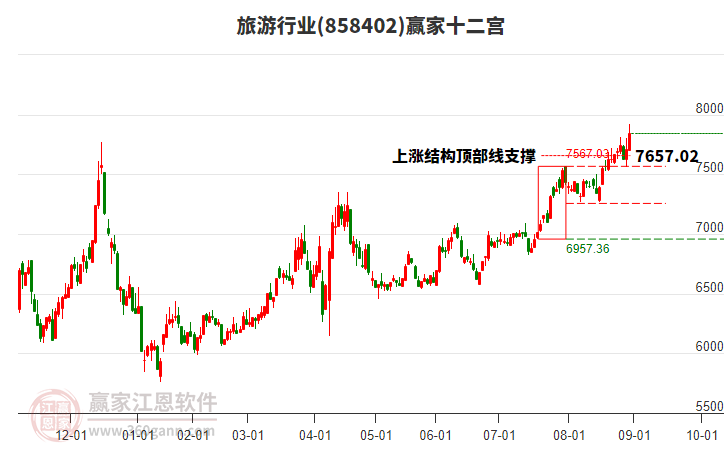 858402旅游贏家十二宮工具