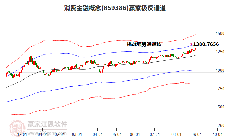 859386消費(fèi)金融贏家極反通道工具