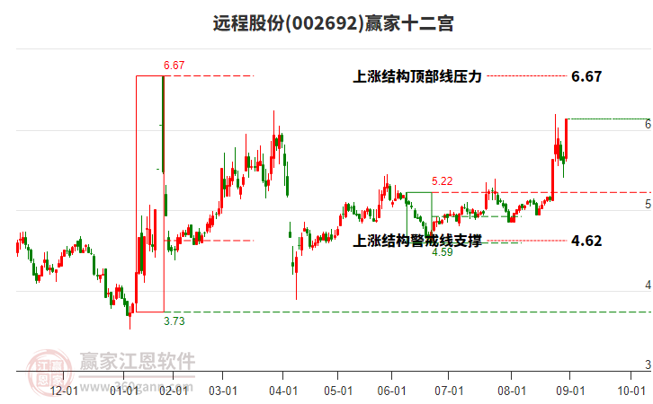 002692遠(yuǎn)程股份贏家十二宮工具