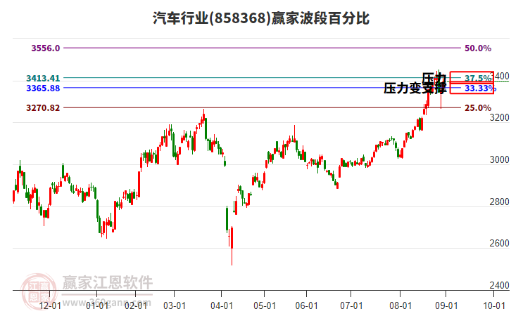 汽車行業(yè)贏家波段百分比工具 汽車行業(yè)贏家波段百分比工具