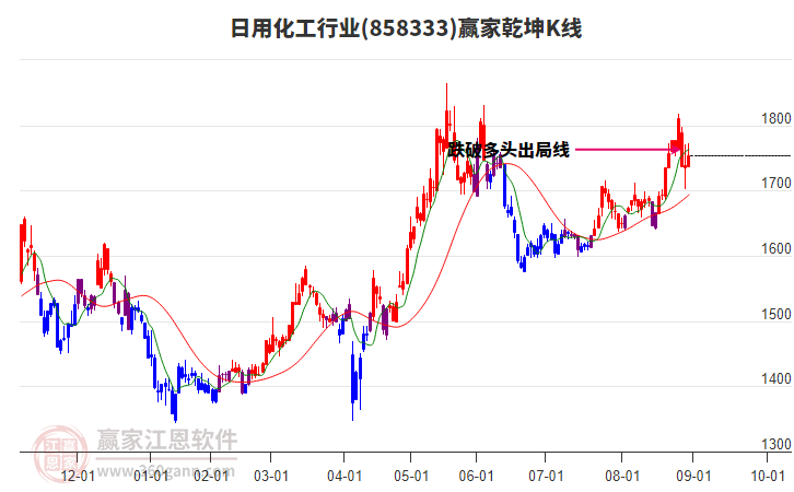 858333日用化工赢家乾坤K线工具 858333日用化工赢家乾坤K线工具