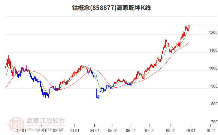 858877鈷贏家乾坤K線工具