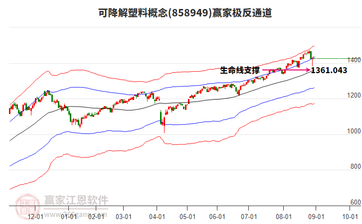 858949可降解塑料赢家极反通道工具