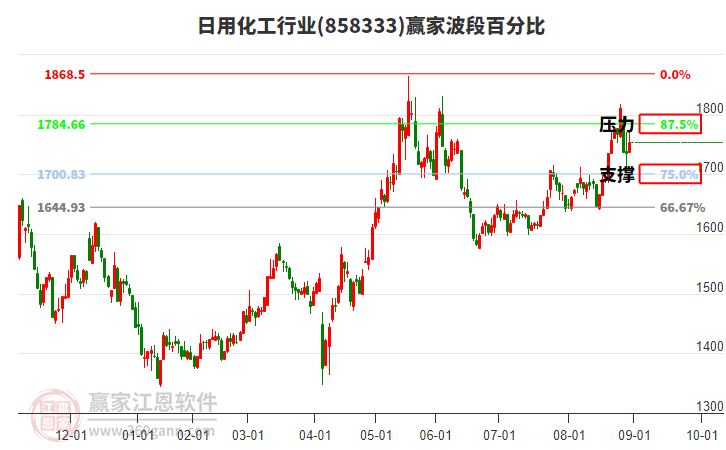 日用化工行业波段百分比工具